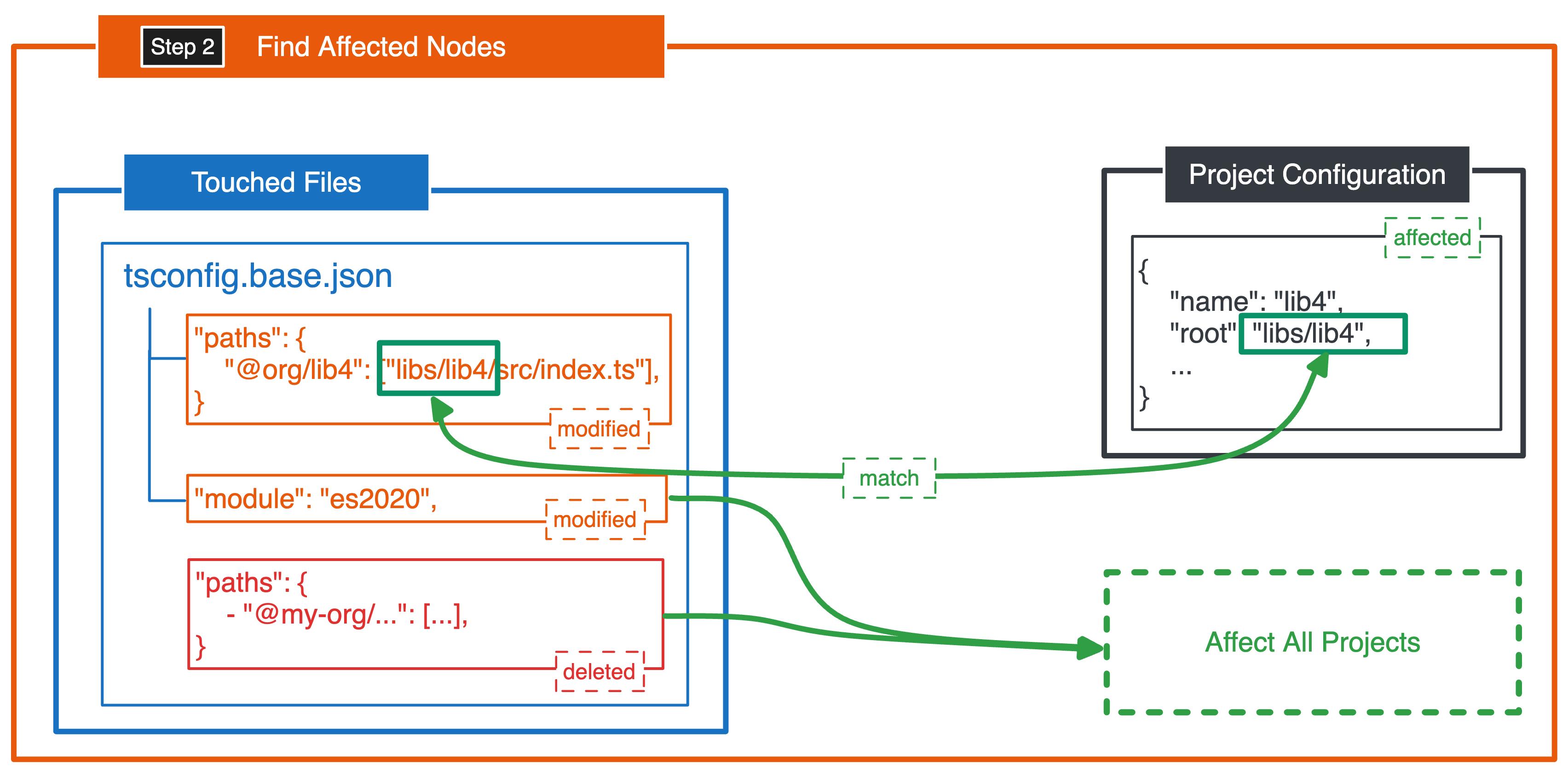 Find Affected Nodes From Typescript Configuration