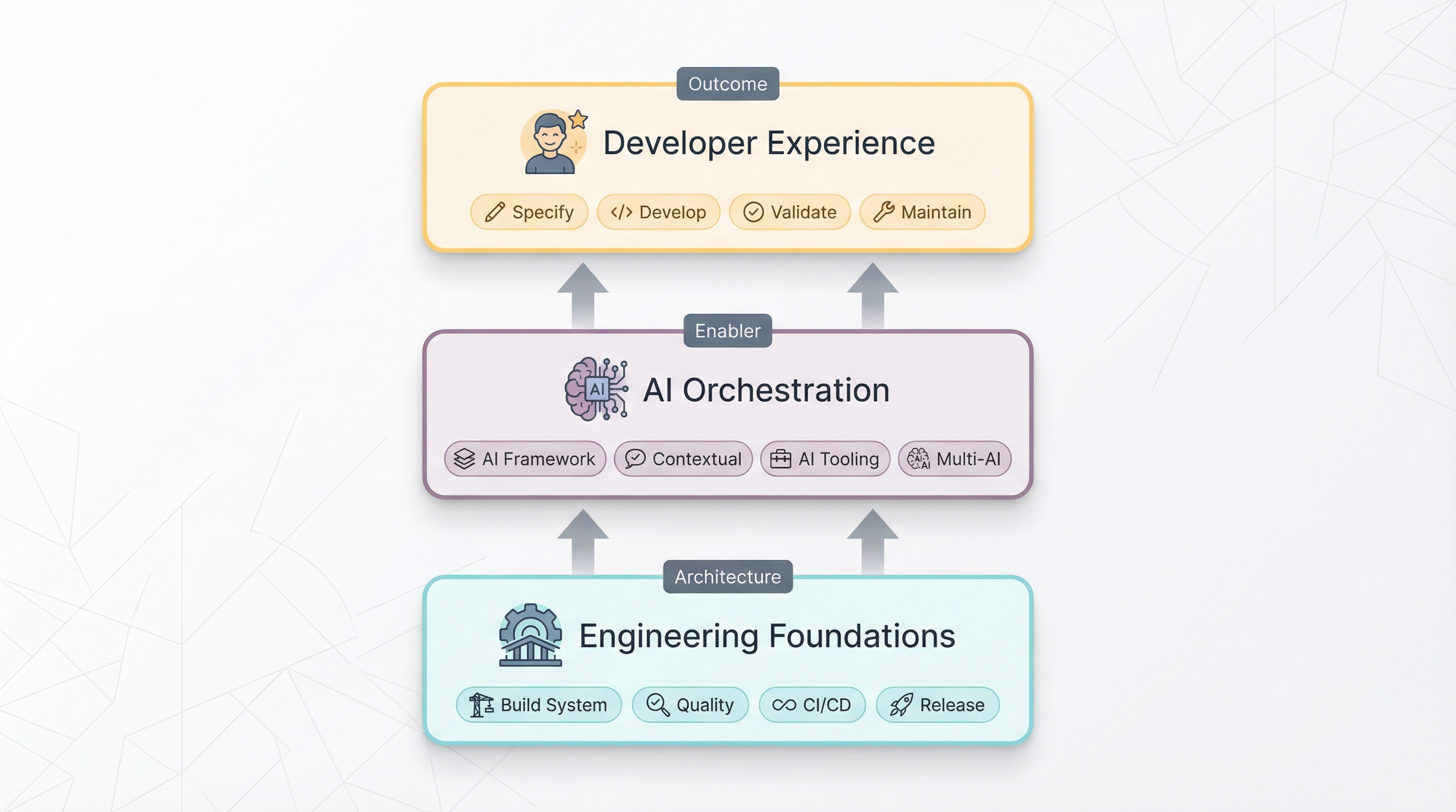 The AI-Powered Developer Experience Stack