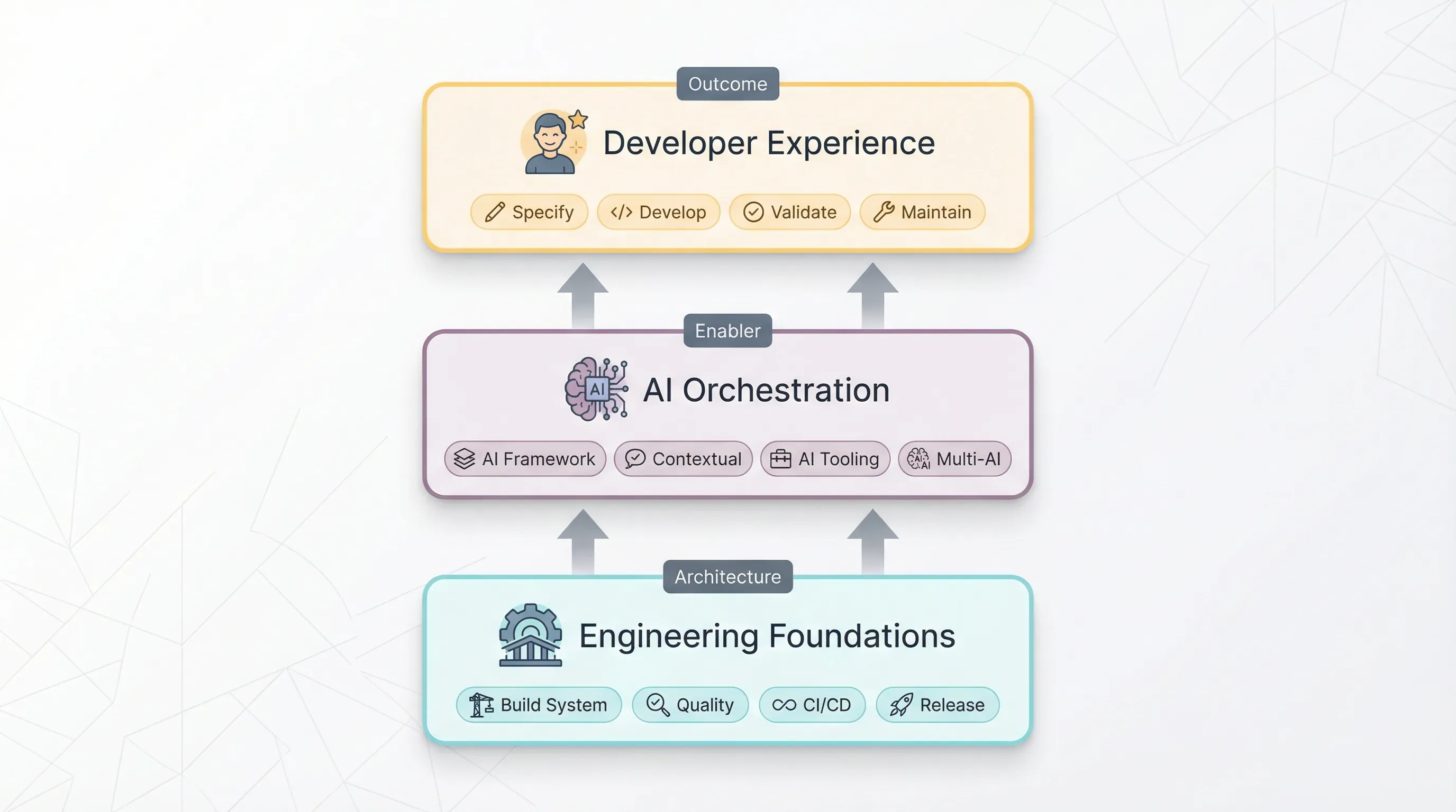 The AI-Powered Developer Experience Stack