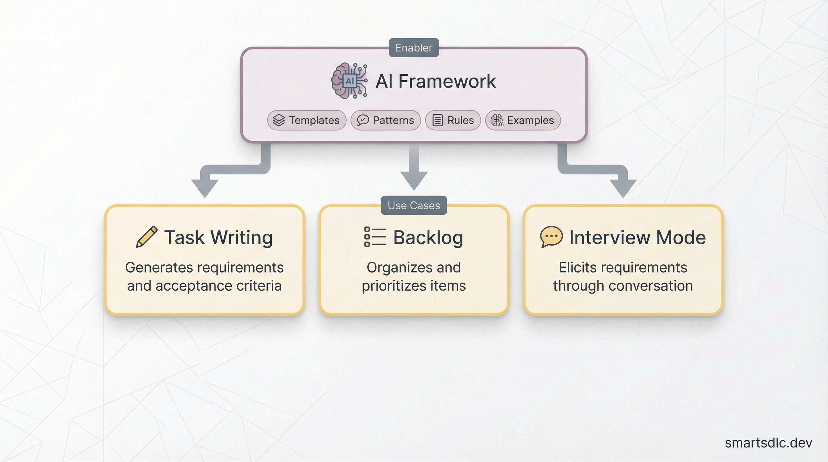 AI in Specification Phase