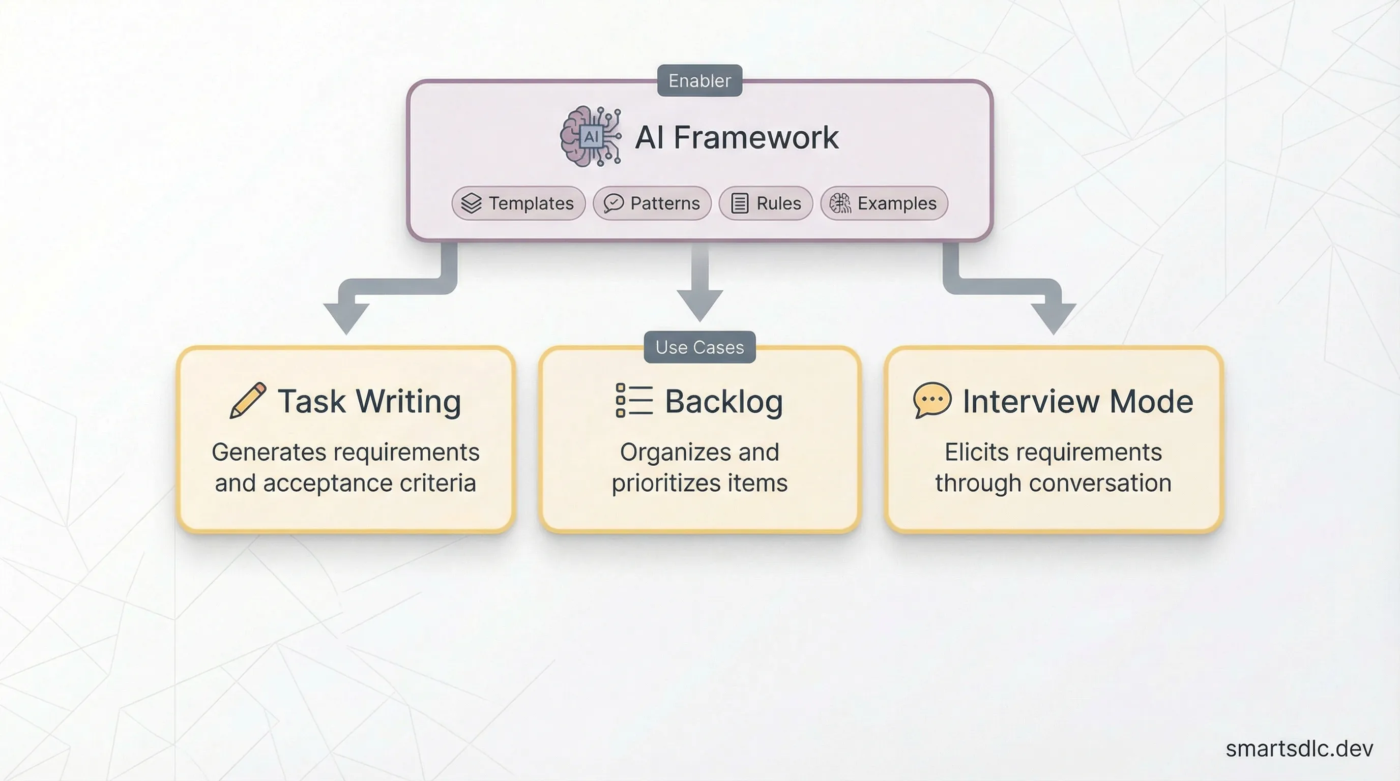 AI in Specification Phase