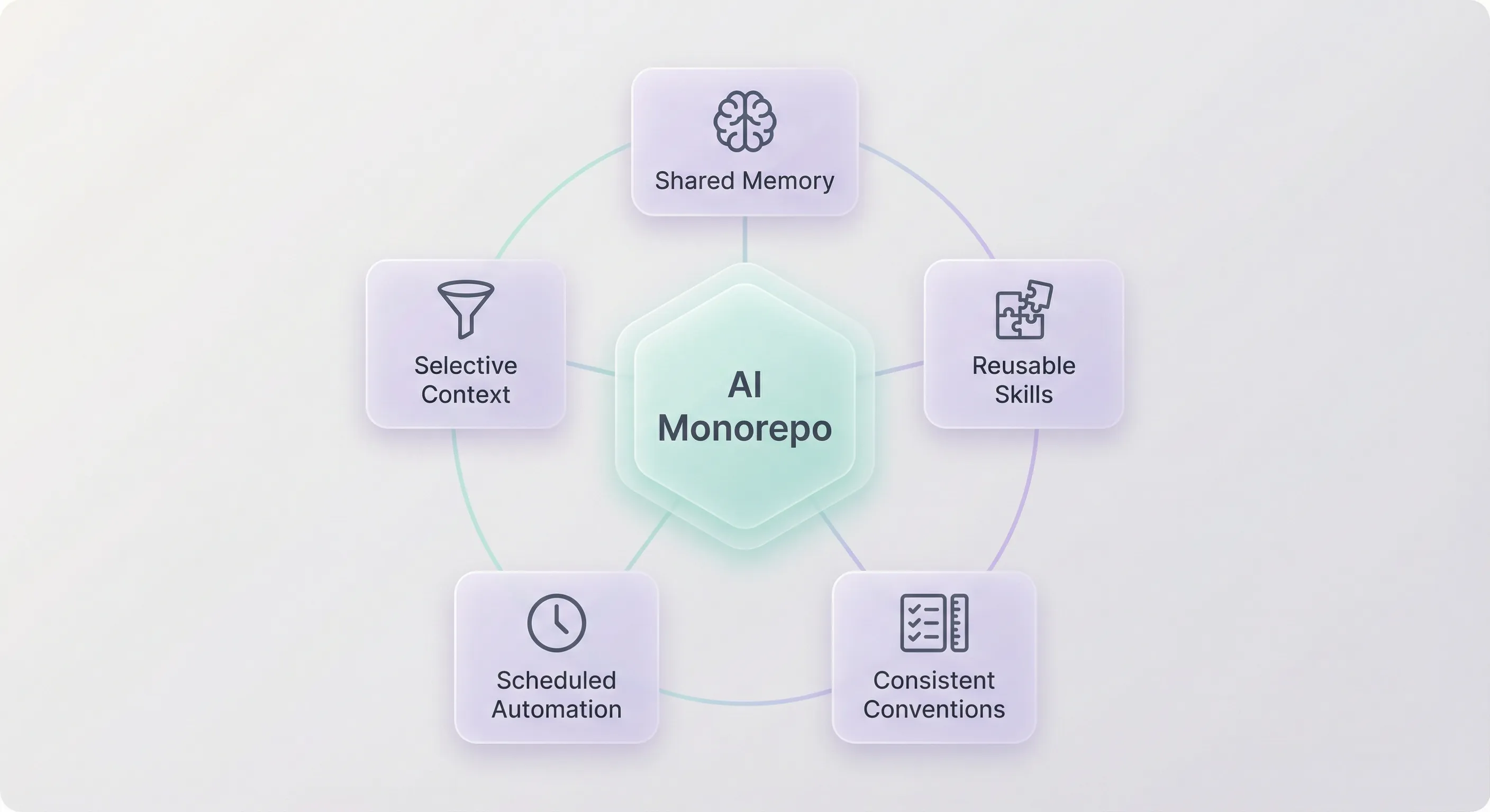 AI Monorepo hub β shared memory, selective context, reusable skills, cron automation, Nx build