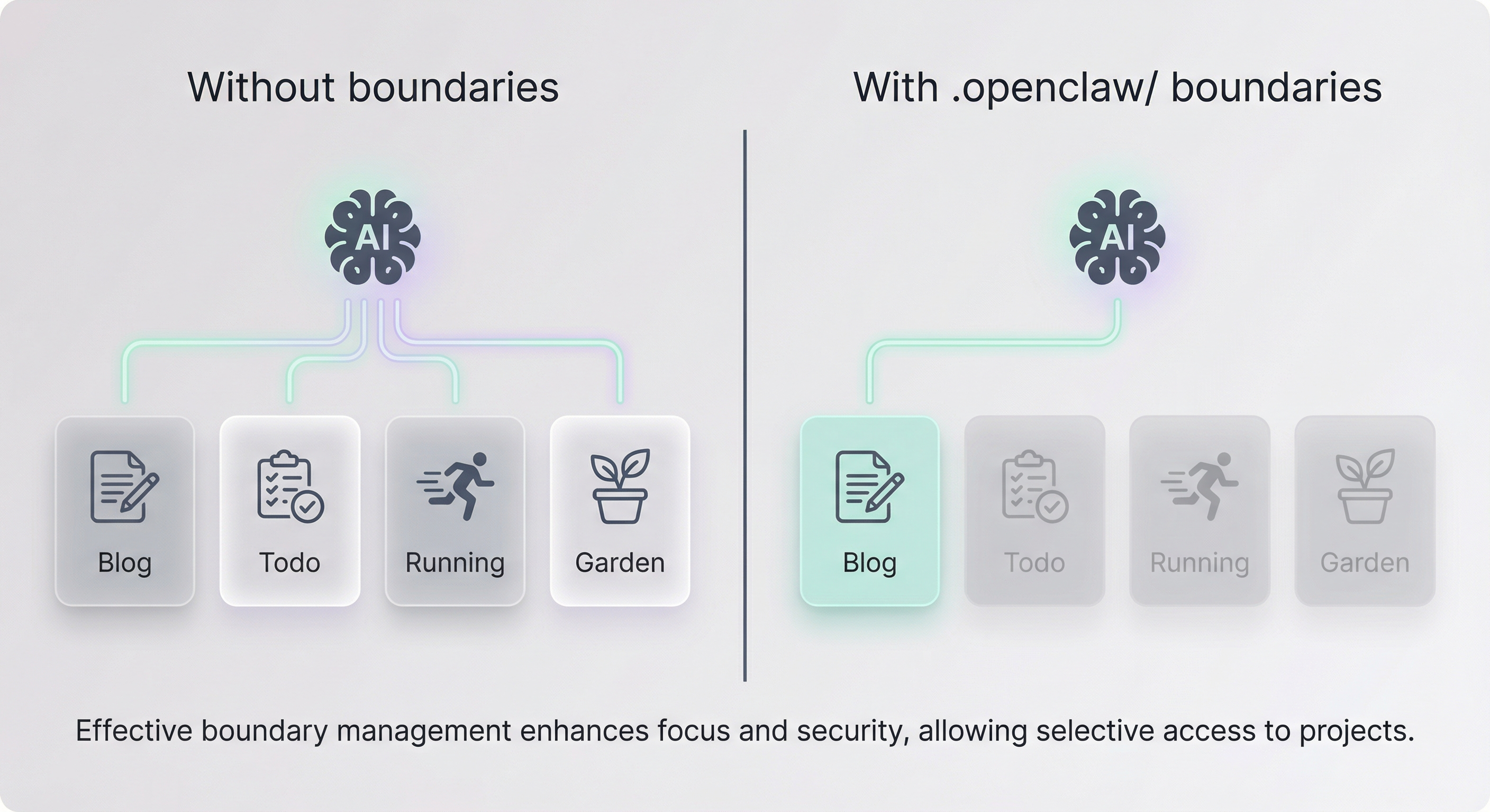Selective context — the AI loads only the relevant project