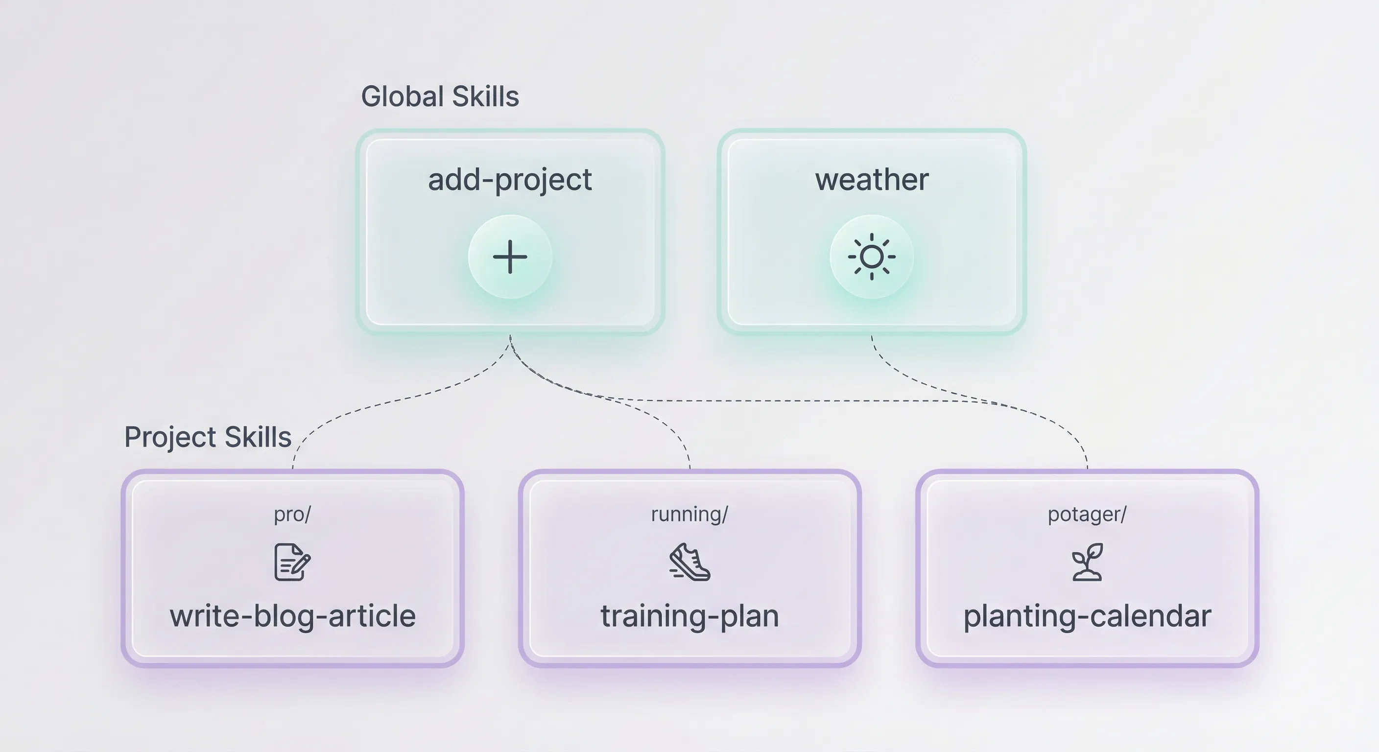 Composable skills β global skills shared across projects, local skills stay local